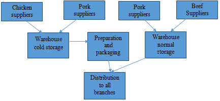 Supply chain flowchart1.png